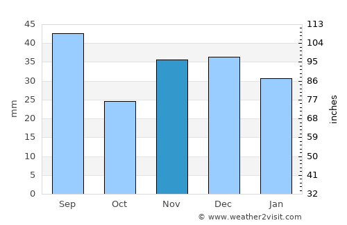 Taraclia average rain in November