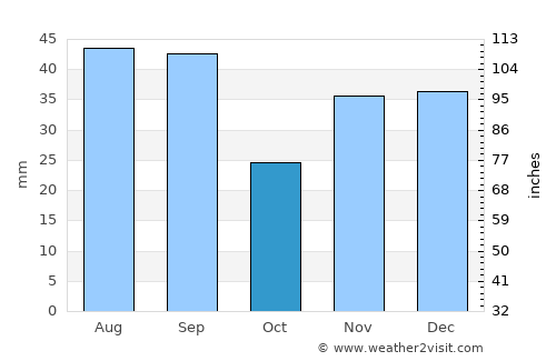 Taraclia average rain in October