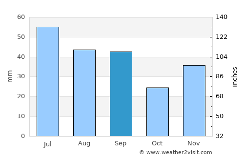 Taraclia average rain in September