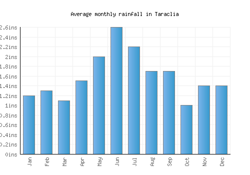 Taraclia monthly rainfall chart (inches)