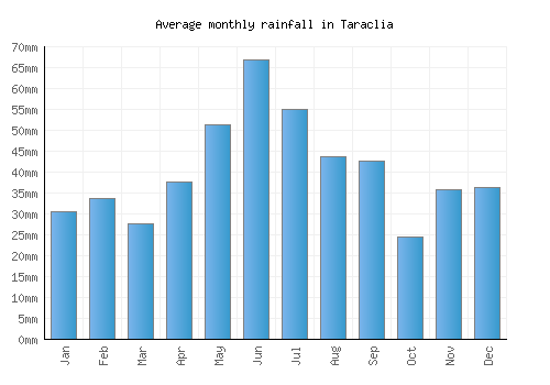Taraclia monthly rainfall chart (mm)