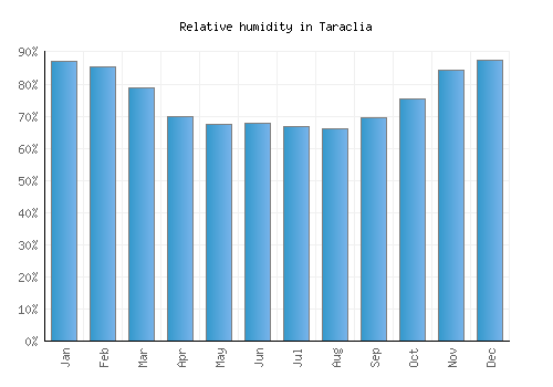 Taraclia relative humidity averages