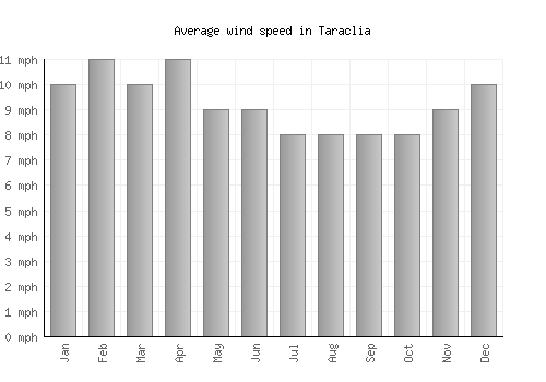 Taraclia average winspeed by month (mph)