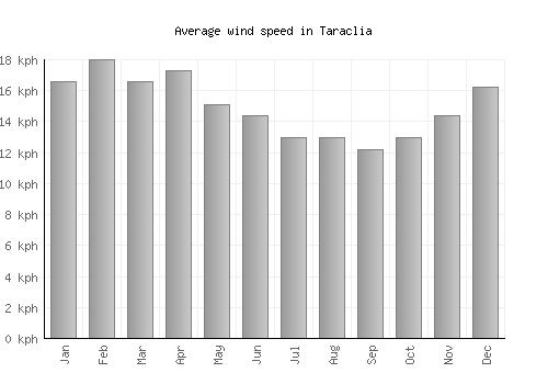 Taraclia average winspeed by month (km/h)