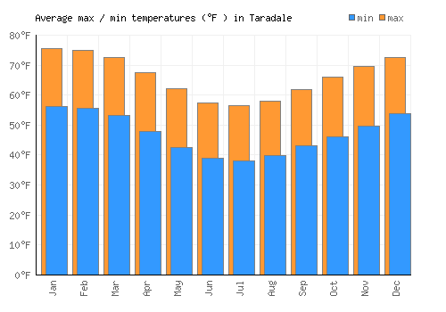 Taradale average minimum / maximum temperatures (Fahrenheit)