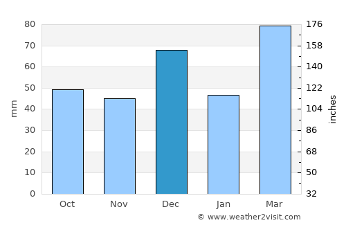Taradale average rain in December