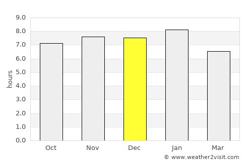Taradale average rain in December