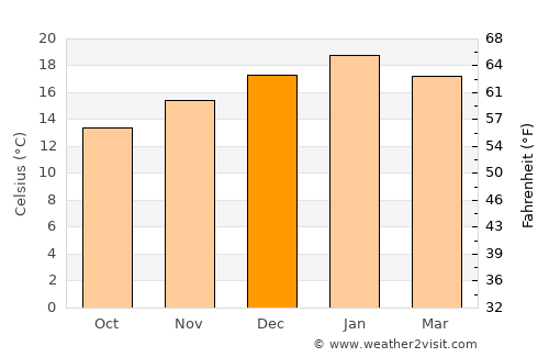 Taradale average temperature in December