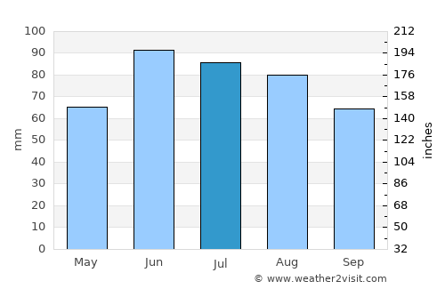 Taradale average rain in July