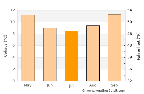 Taradale average temperature in July