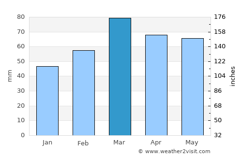 Taradale average rain in March