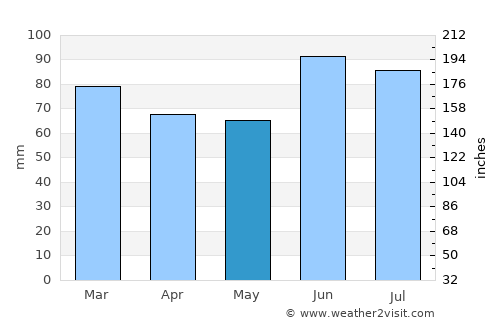 Taradale average rain in May