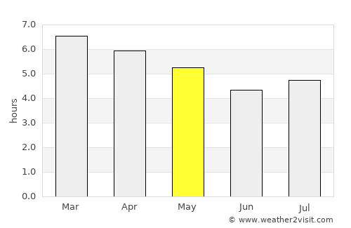 Taradale average rain in May