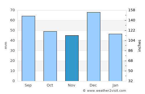 Taradale average rain in November