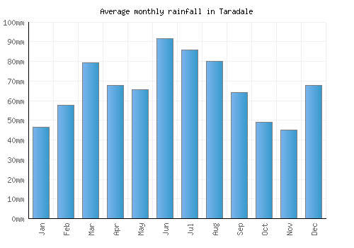 Taradale monthly rainfall chart (mm)