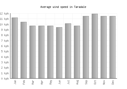 Taradale average winspeed by month (km/h)