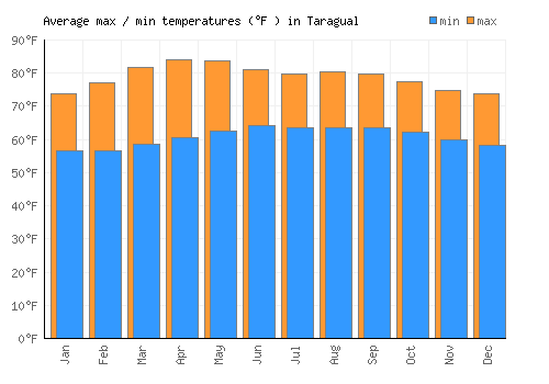 Taragual average minimum / maximum temperatures (Fahrenheit)