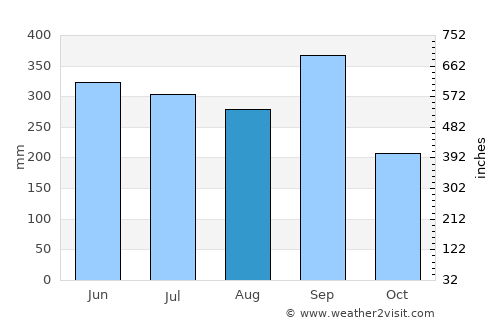 Taragual average rain in August