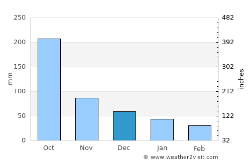 Taragual average rain in December