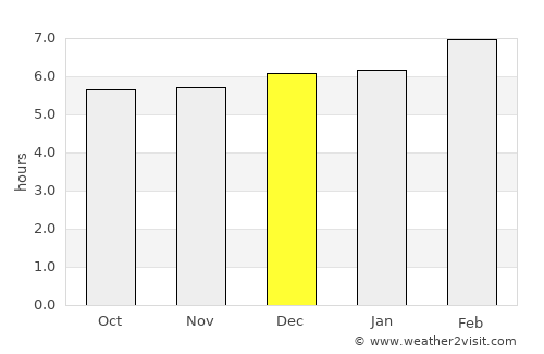 Taragual average rain in December