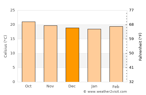 Taragual average temperature in December