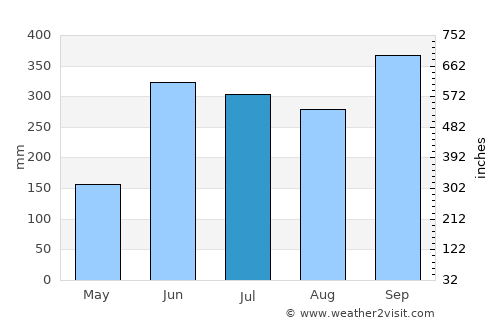 Taragual average rain in July