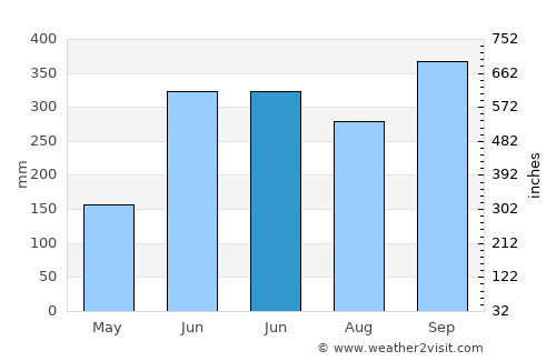 Taragual average rain in June
