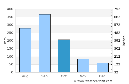 Taragual average rain in October