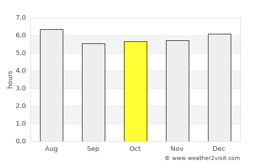 Taragual average rain in October