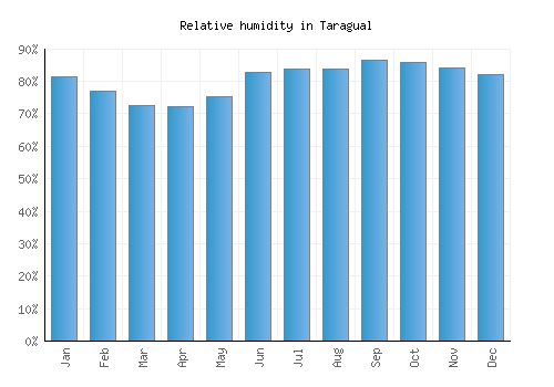 Taragual relative humidity averages