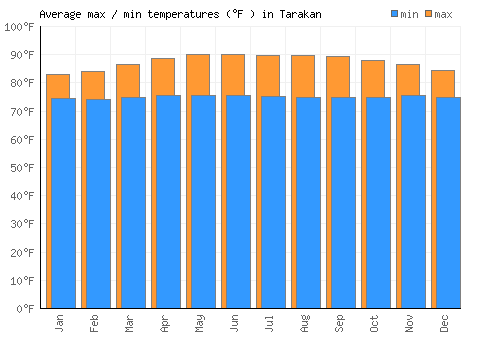 Tarakan average minimum / maximum temperatures (Fahrenheit)