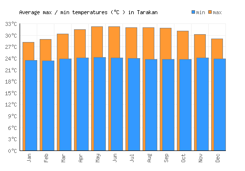 Tarakan average minimum / maximum temperatures (Celsius)