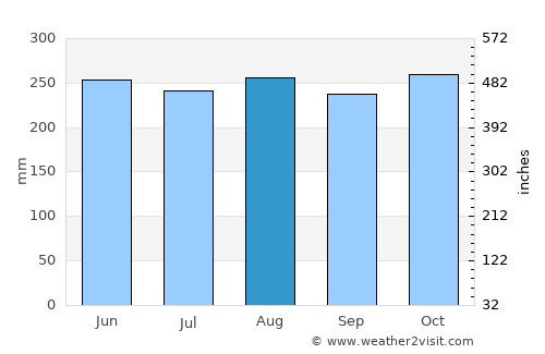 Tarakan average rain in August
