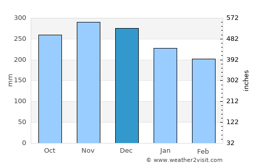 Tarakan average rain in December