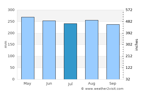 Tarakan average rain in July