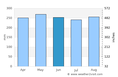 Tarakan average rain in June