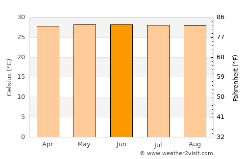 Tarakan average temperature in June