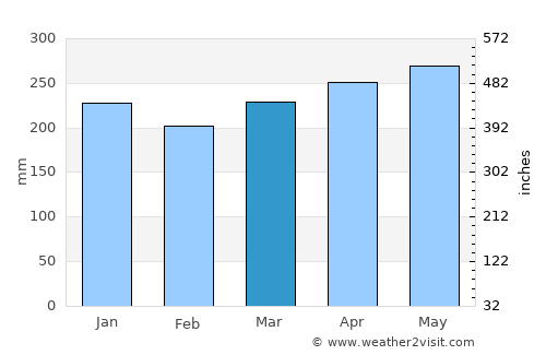 Tarakan average rain in March