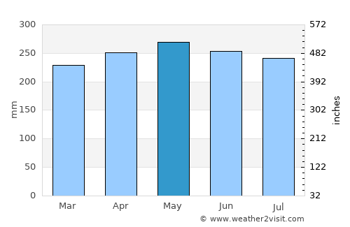 Tarakan average rain in May