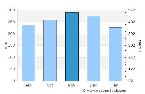 Tarakan average rain in November