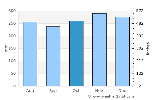 Tarakan average rain in October