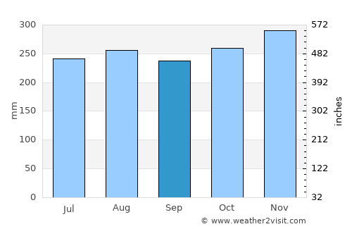 Tarakan average rain in September