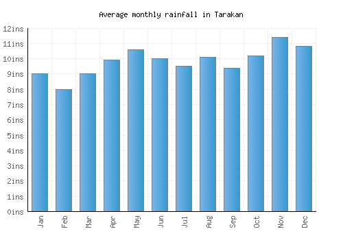 Tarakan monthly rainfall chart (inches)