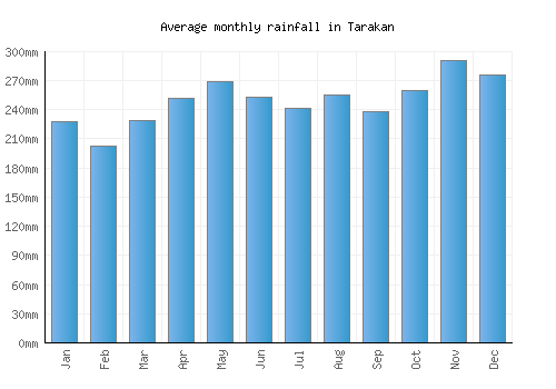 Tarakan monthly rainfall chart (mm)