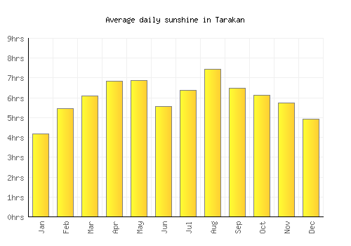 Tarakan average daily sunshine chart
