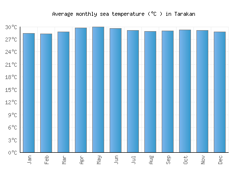 Tarakan average sea temperature chart (Celsius)