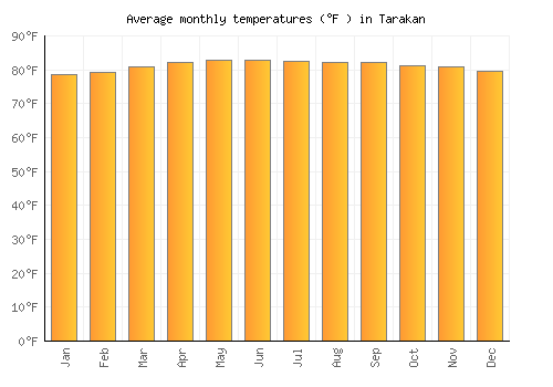 Tarakan average temperature chart (Fahrenheit)