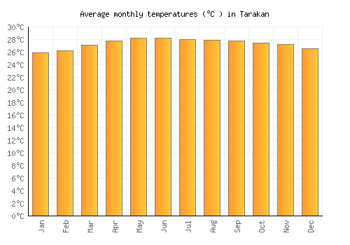 Tarakan average temperature chart (Celsius)