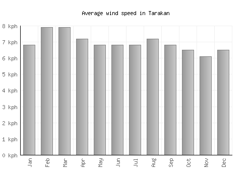 Tarakan average winspeed by month (km/h)