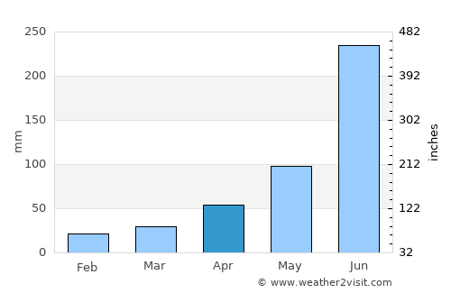 Tarakeswar average rain in April